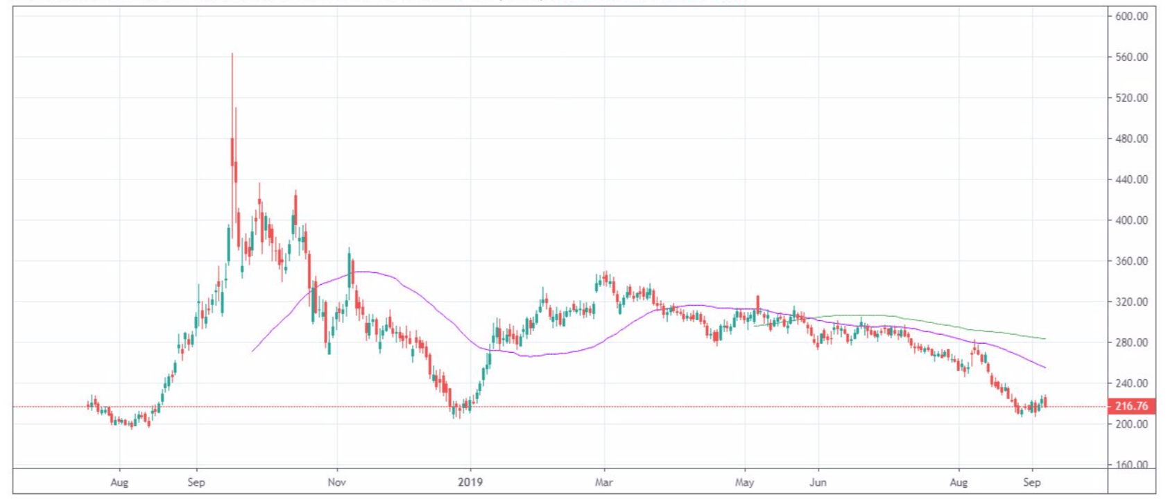 Is It Too Late for Cannabis Stocks?